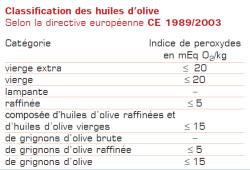 classification des huiles